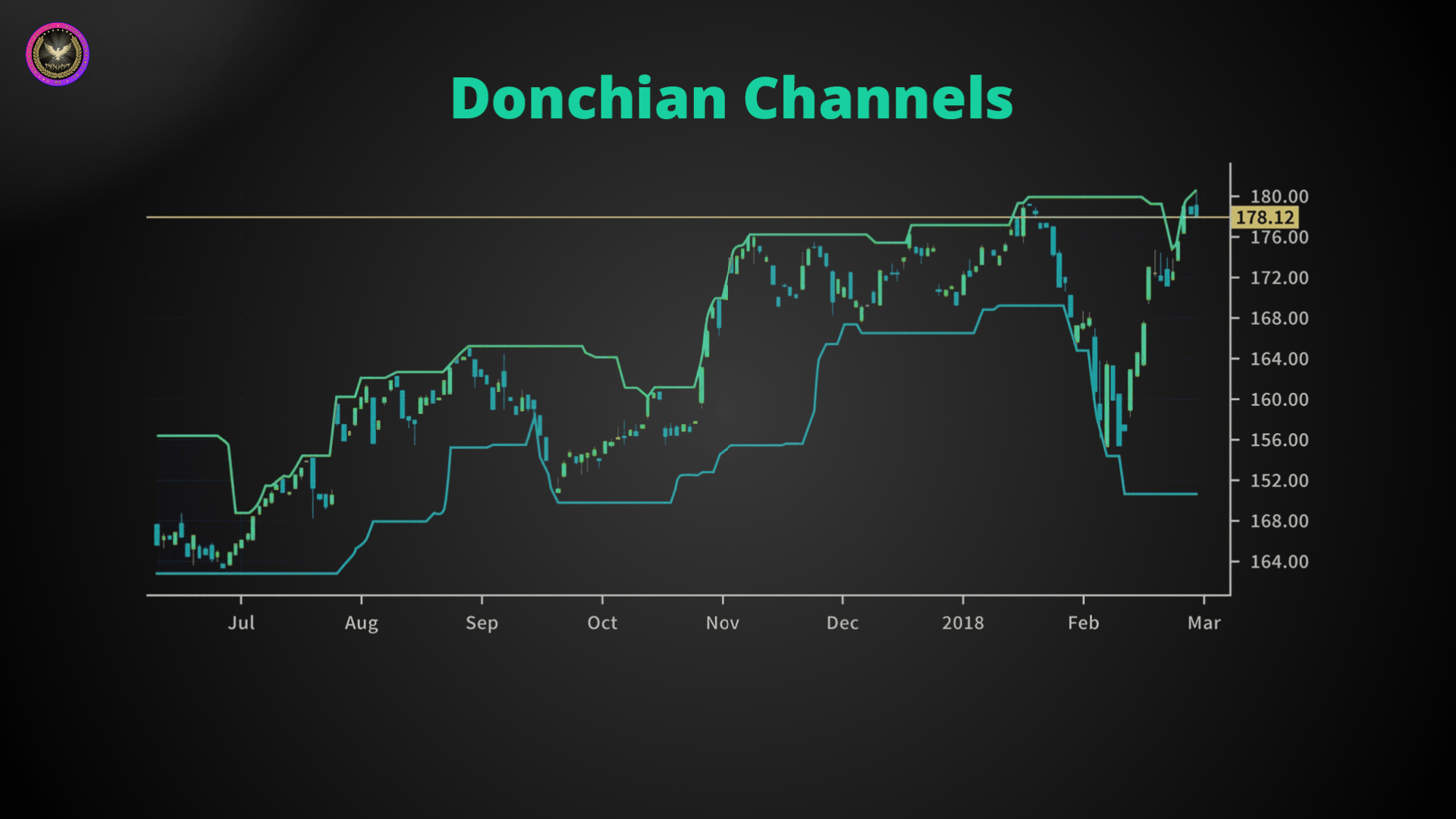 Donchian Channels 1 1