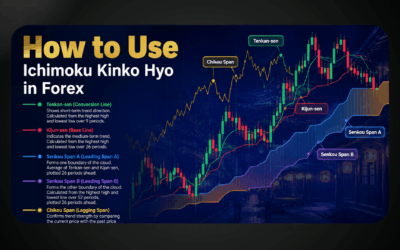Jak korzystać z Ichimoku Kinko Hyo na rynku Forex?